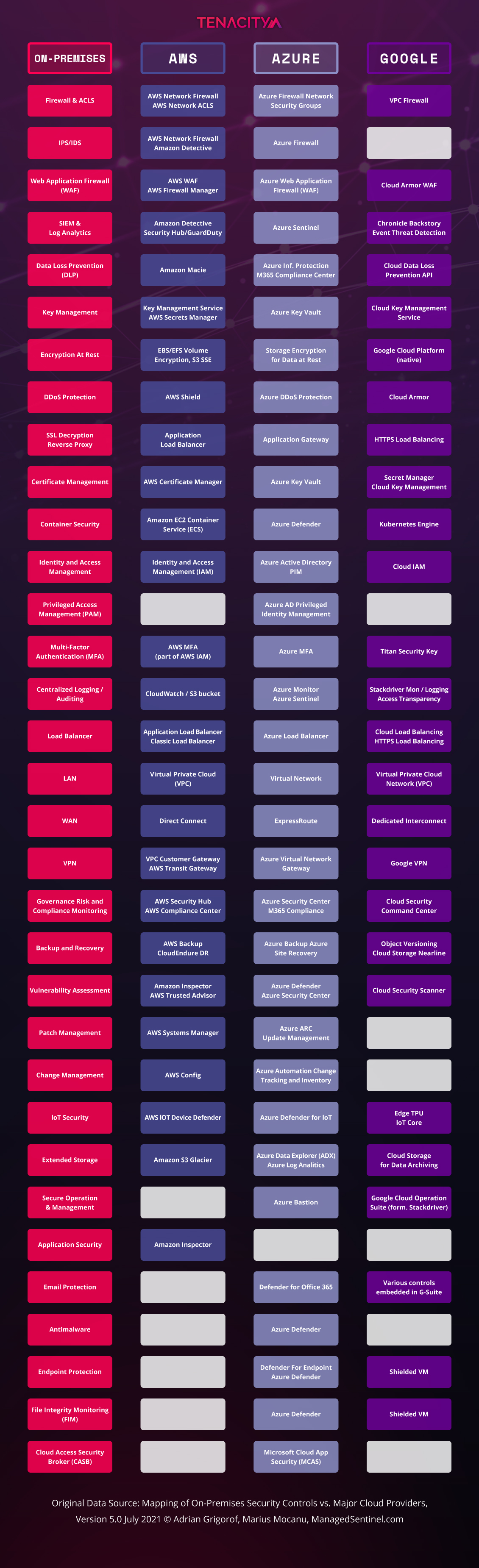 On Premises vs. Public Cloud Terms